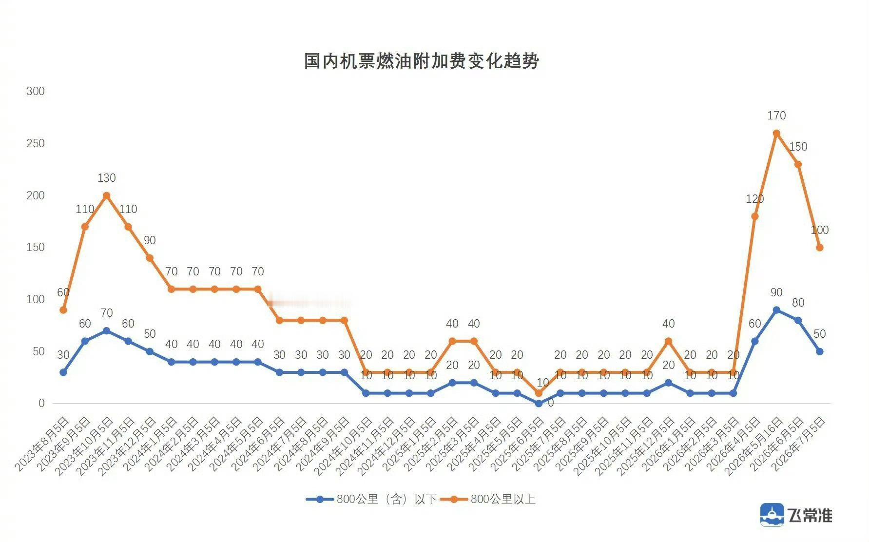 机票燃油费下调7月5日起国内机票燃油附加费迎来年内大幅降价！800公里及以下航线
