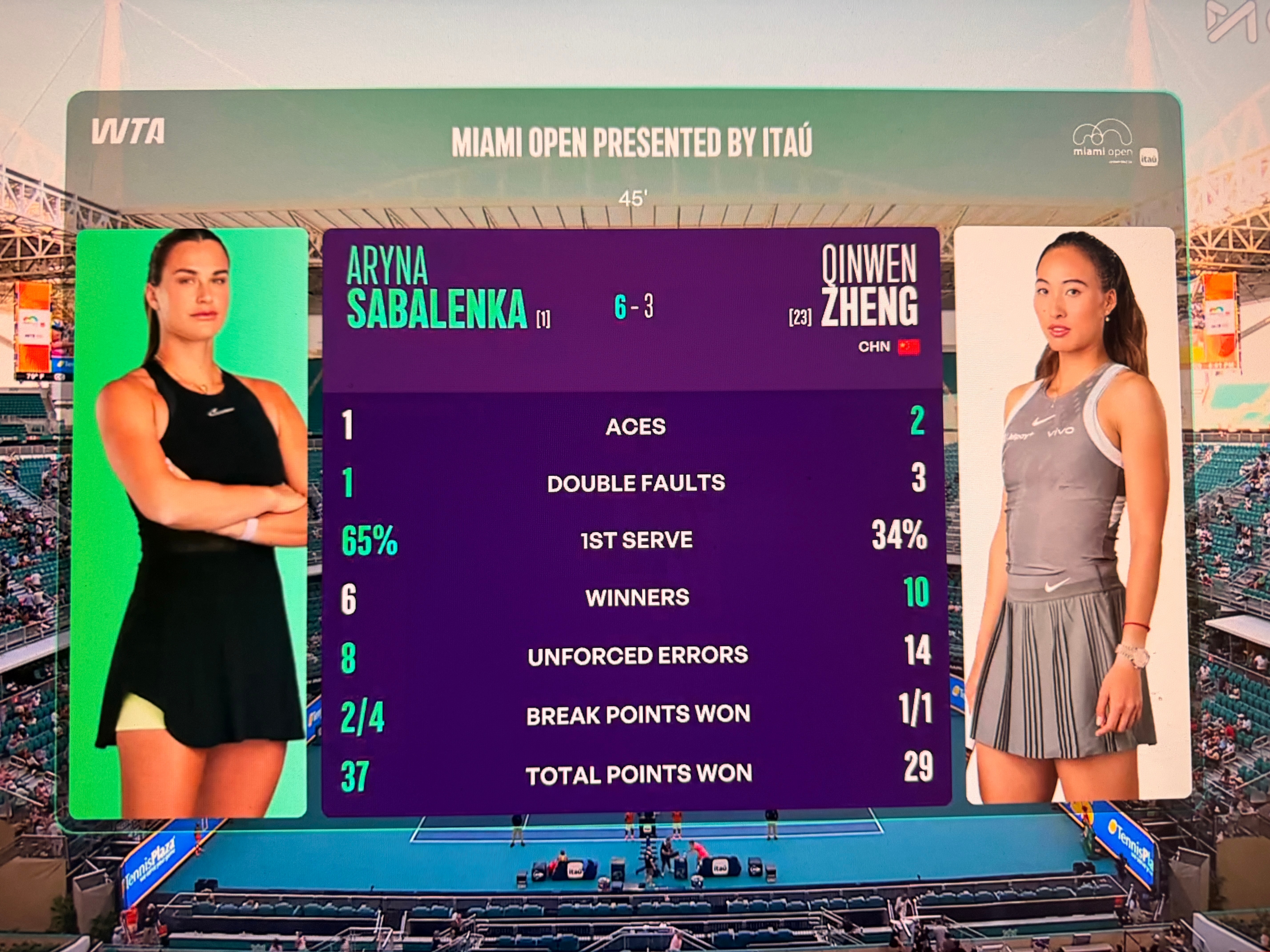 34%的一发成功率没办法和萨巴伦卡抗衡。一发真的太重要了，整体来说郑钦文打得还可