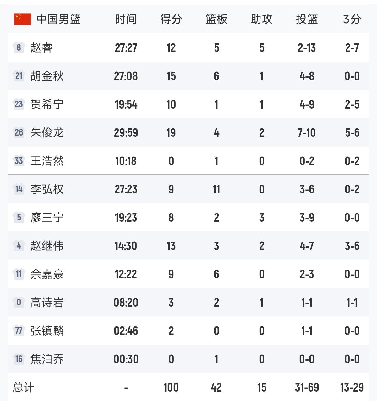 中国男篮今夜三军用命！赵继伟失误后，投出超远三分。赵睿在关键时刻，保持头脑清醒。