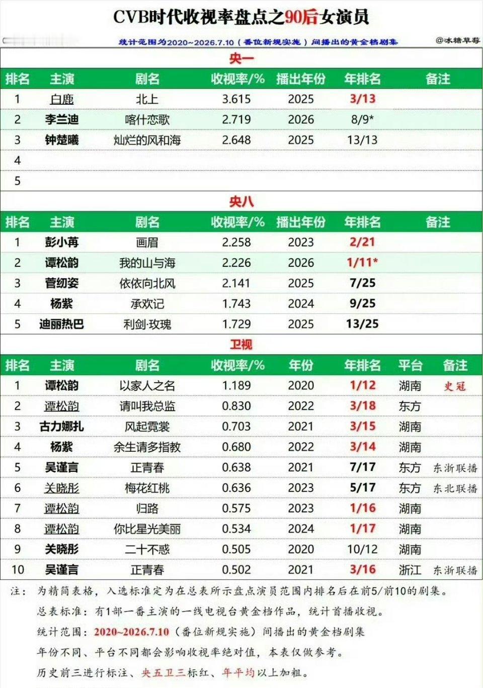 首先白鹿cvb901是客观的，是每个识数的人都看得出来的其次cvb901本来就是