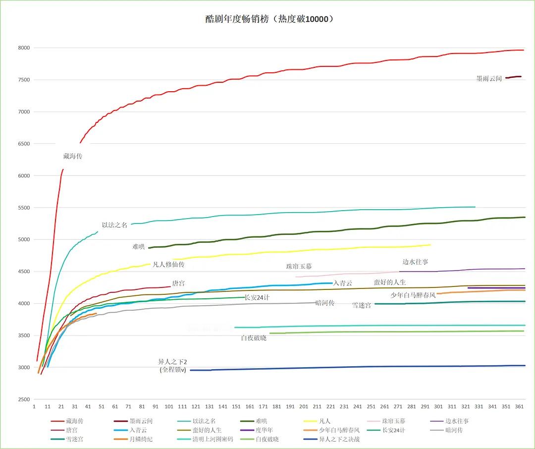 肖战藏海传强势入围金鹰奖《藏海传》你好牛啊，肖战你怎么这么牛，去年5.18日开播