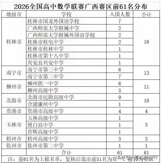 北海民附高中又为北海教育争了光啦！
在今年高中数学联赛广西赛区前61名的入围人数