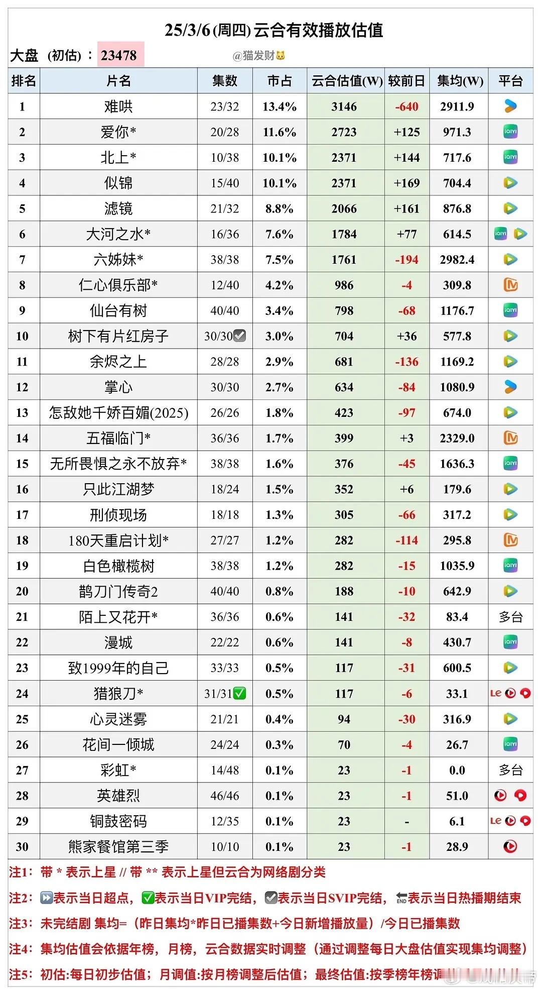 猫发财25年  3/6云合估值：难哄3146万保持登顶，六姊妹集均即将突破300