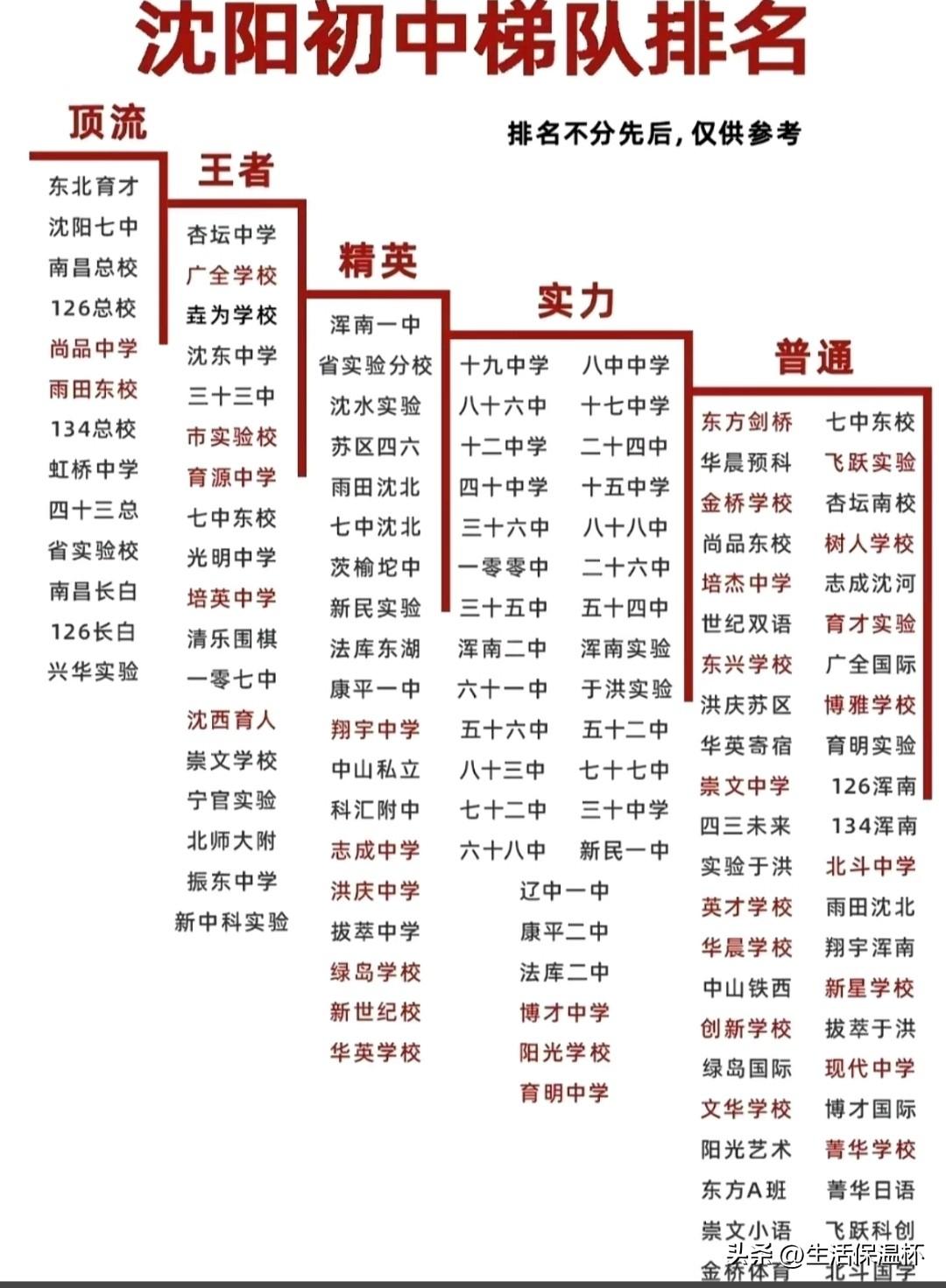沈阳初中梯队排名榜单出炉，东北育才、沈阳七中、南昌总校、126总校等为顶流梯队，