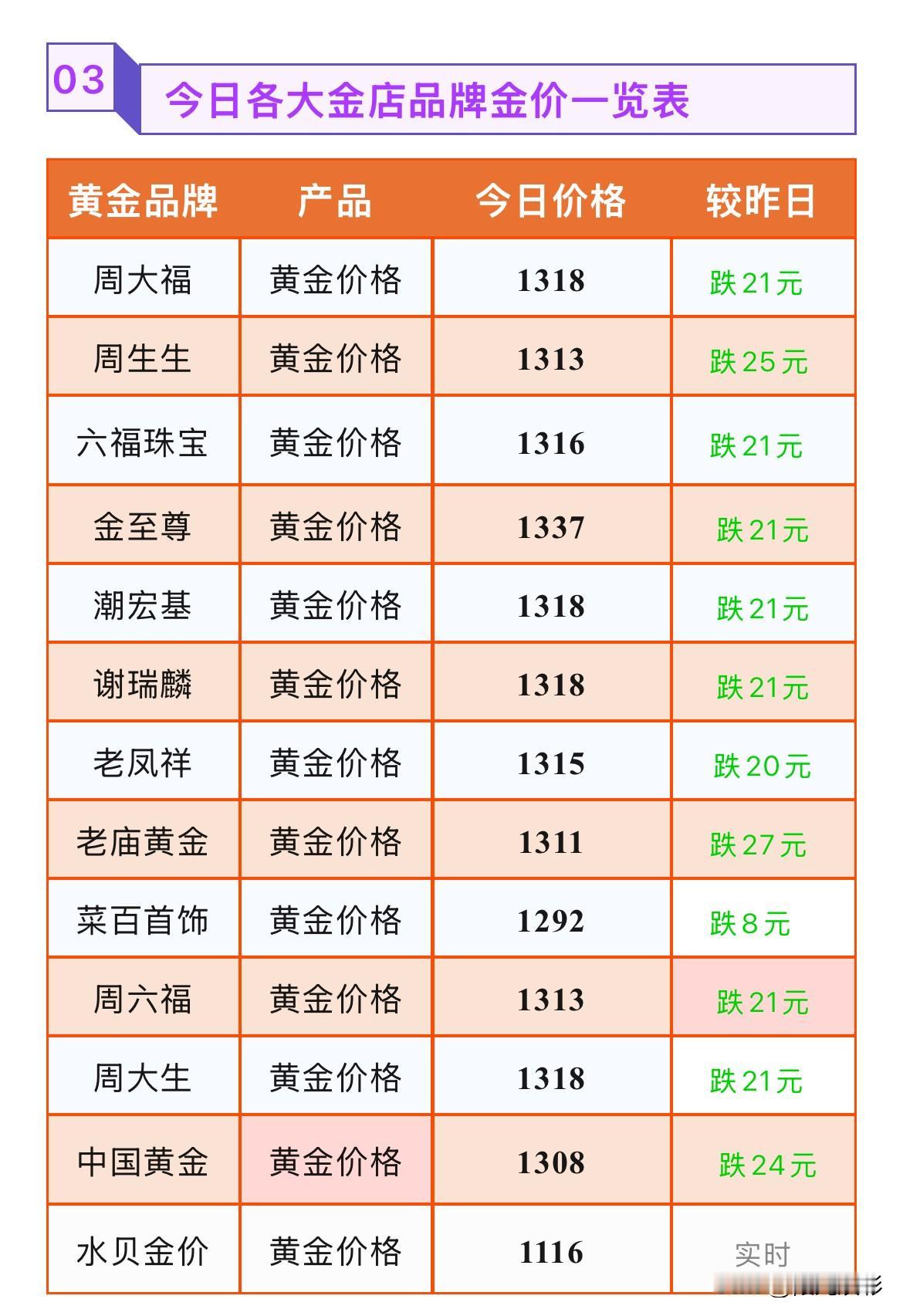 今日金饰报价下跌！金店黄金价格查看！

2026年8月19号，星期三，农历七月初