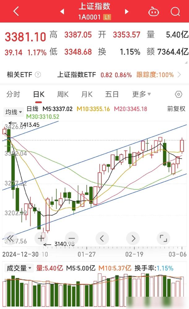 这波行情真是让人心跳加速！上周五还在恐慌割肉，这周一抄底资金就疯狂涌入，恒生科技