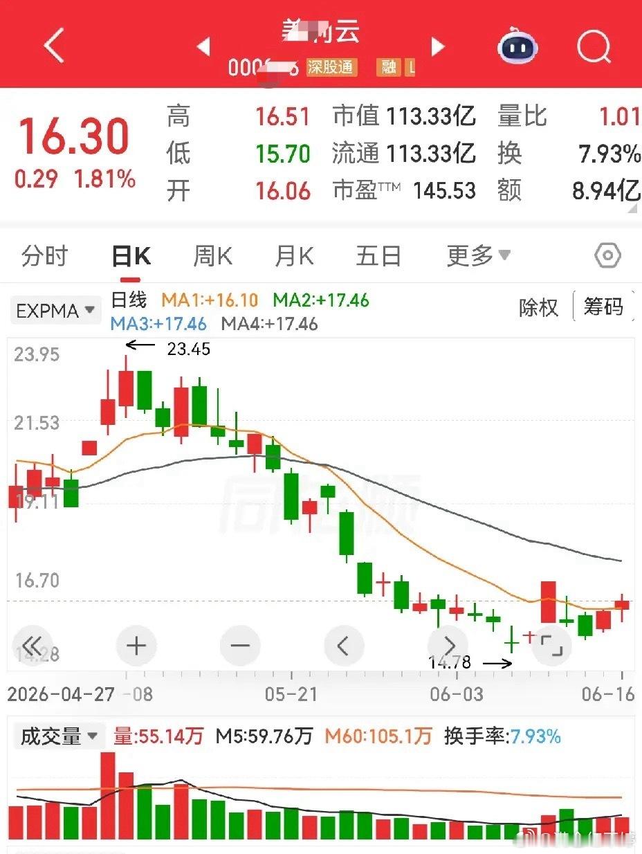 莲花控股：强势走出八天七阳，一股子倔劲。美利云：后续的补量是关键。 