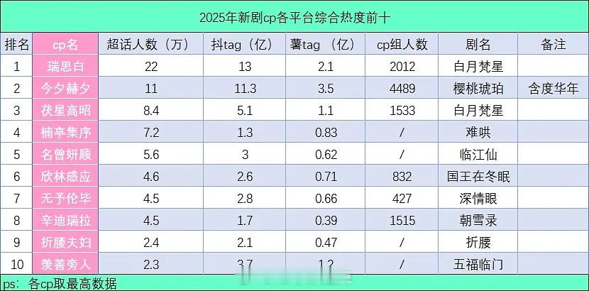 2025剧集cp各平台综合热度前十 ​​​