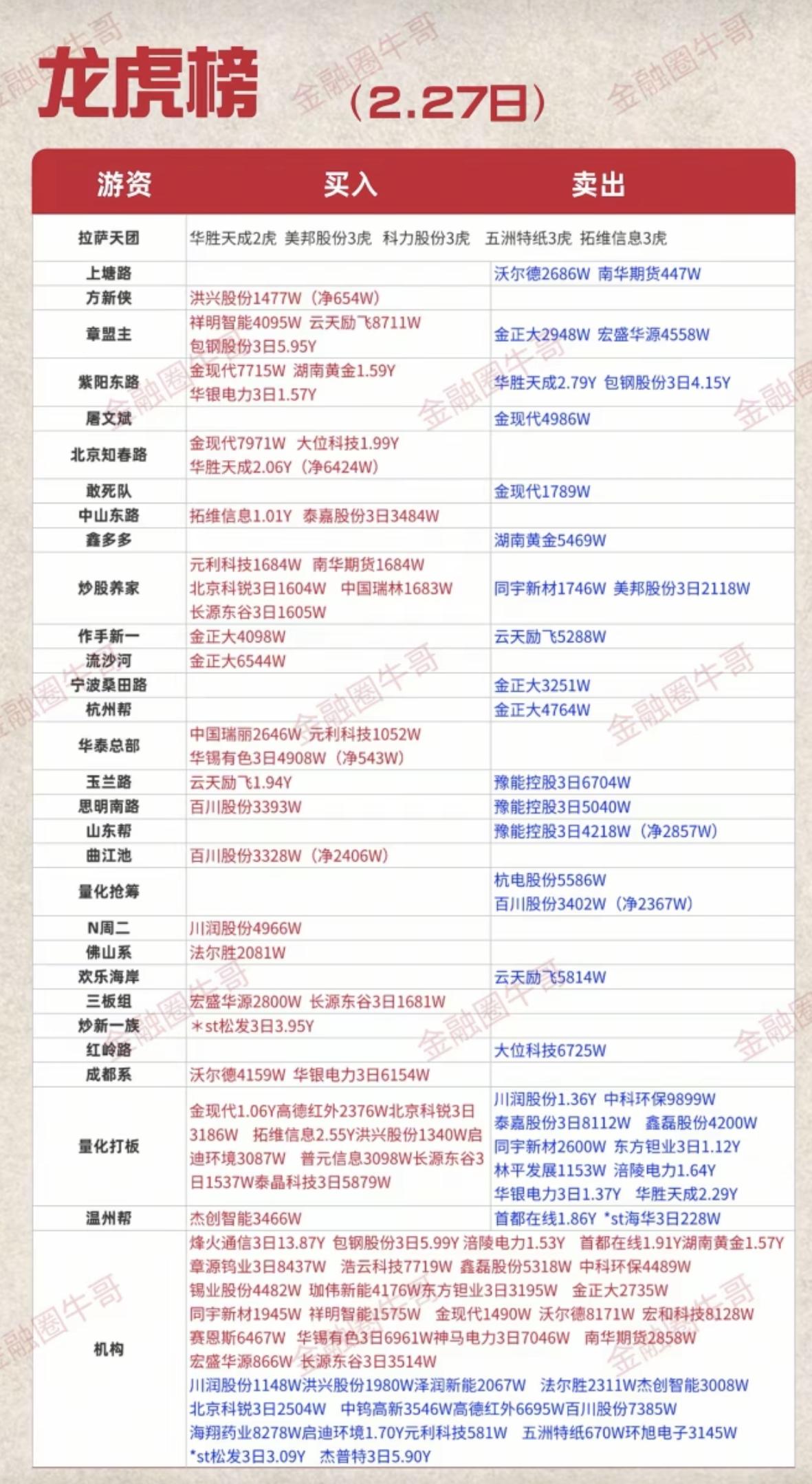2.27周五  知名游资大佬抢筹  龙虎榜！

群总，继续没有上榜！
抢筹焦点：