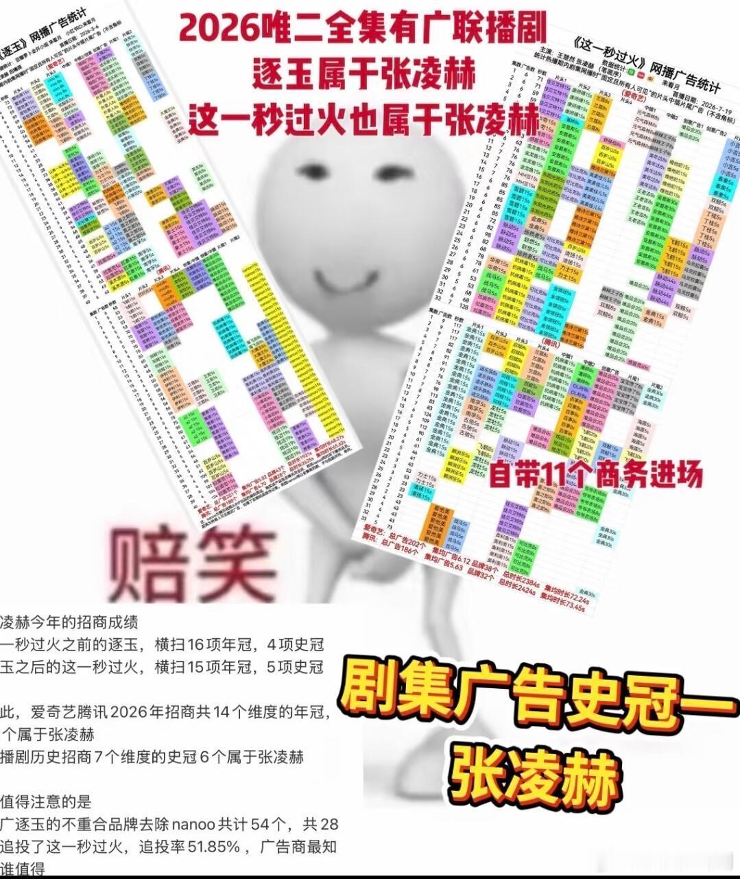 联播剧拿双平台年冠！张凌赫成为2026年唯二全集有广的联播剧男主，《逐玉》《这一