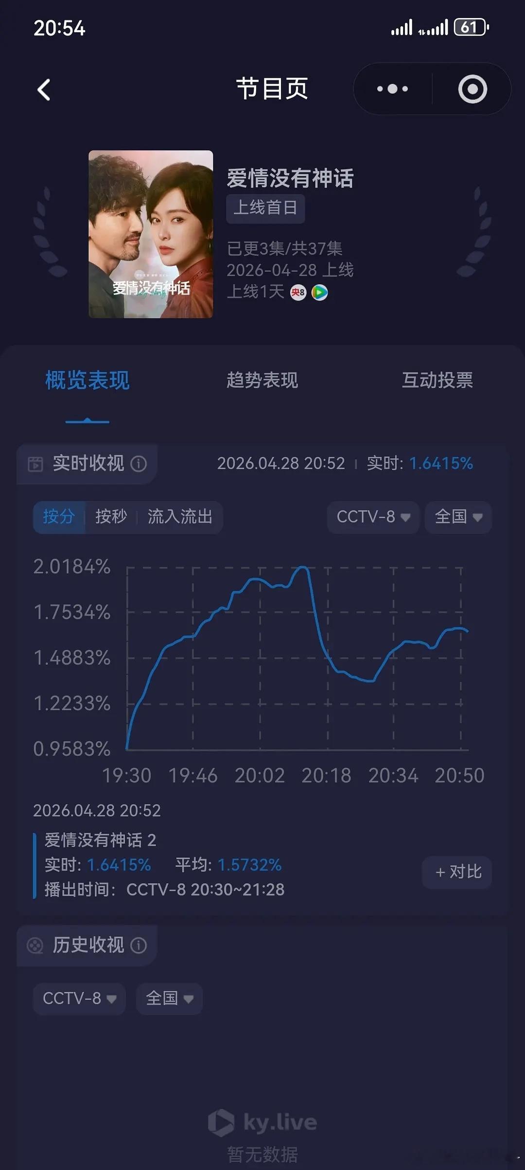 唐嫣爱情没有神话开播，目前各方面血扑中，可以抬走了