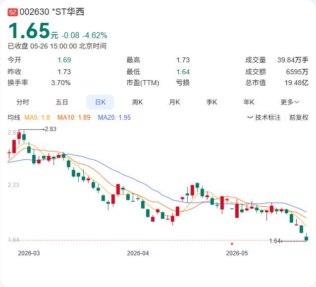ST华西又跌了，三天累计跌幅偏离值超过12%。可公司公告却说“生产经营正常”。这