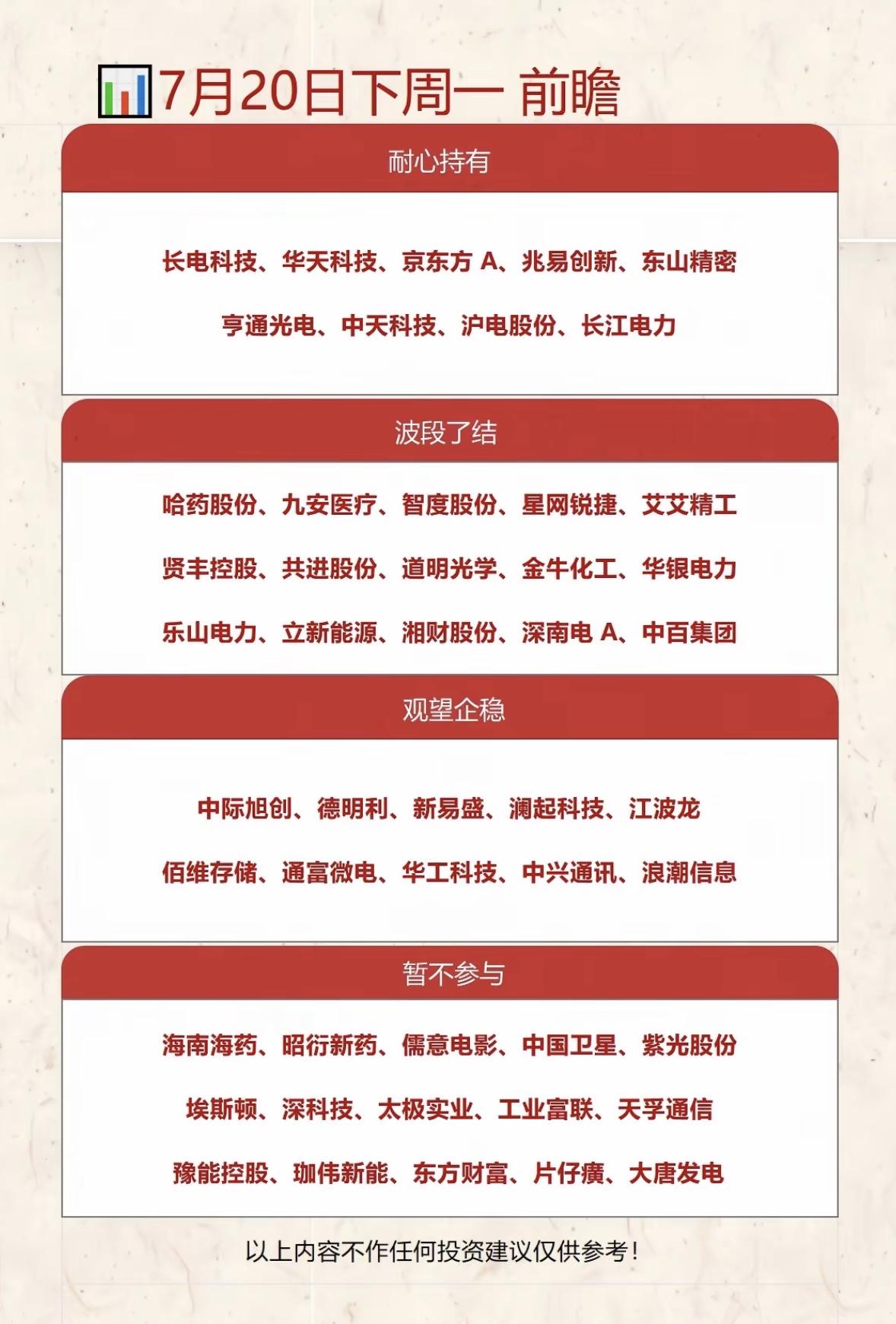 7月20日下周一的投资前瞻，耐心持有、波段了结、观望企稳、暂不参与。

7月20