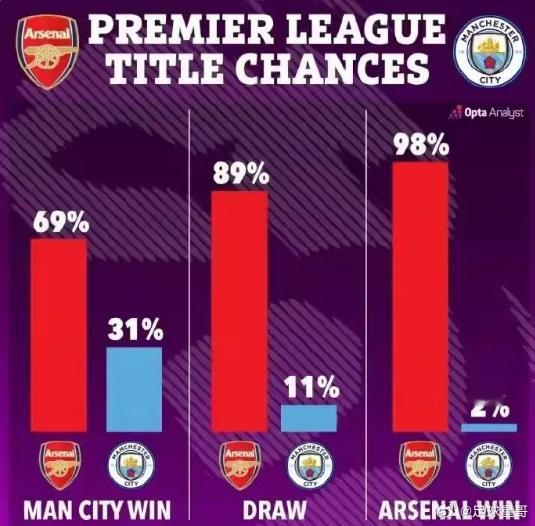 今晚英超焦点大战重磅来袭！OPTA 数据提前解析三种赛果，争冠形势一目了然。若曼