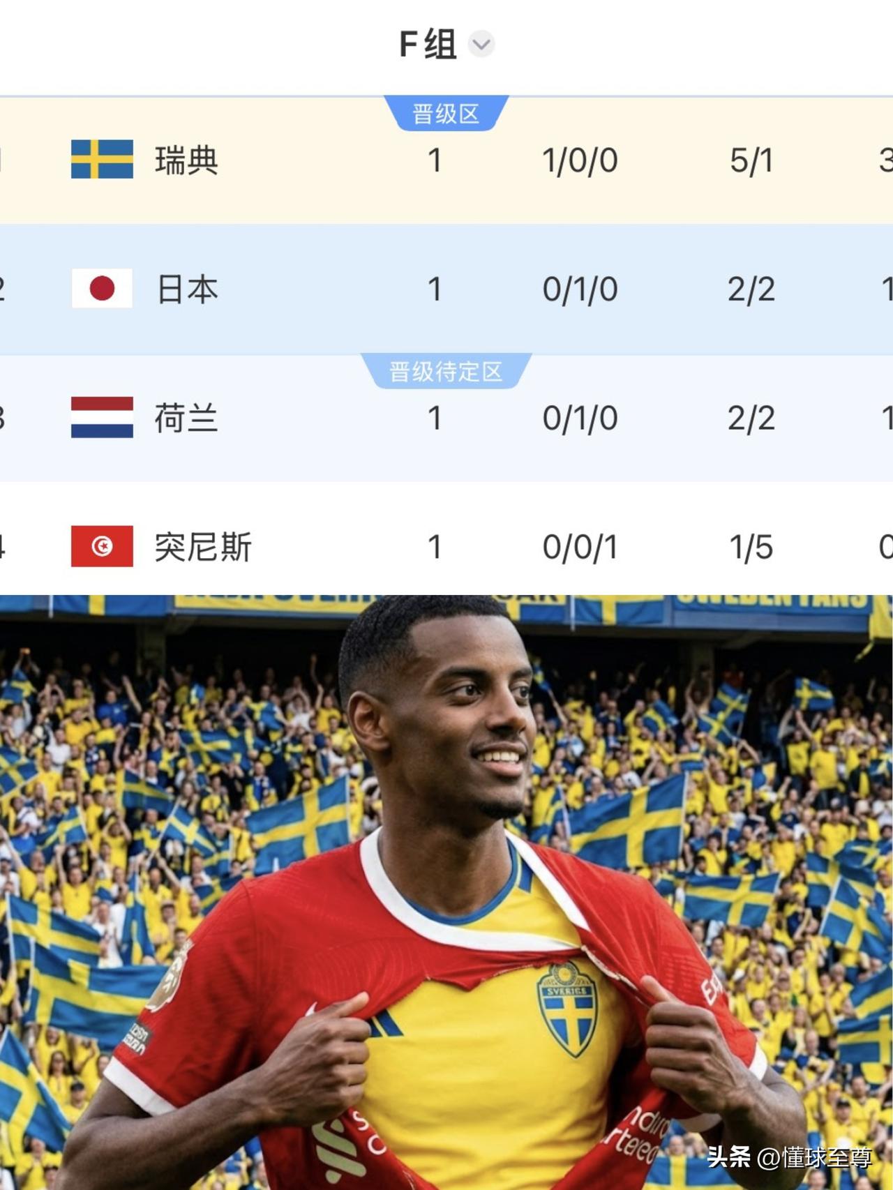 两大神锋发威，瑞典要成为本届世界杯最大黑马了！笔墨论球决战世界杯 

在刚刚结束