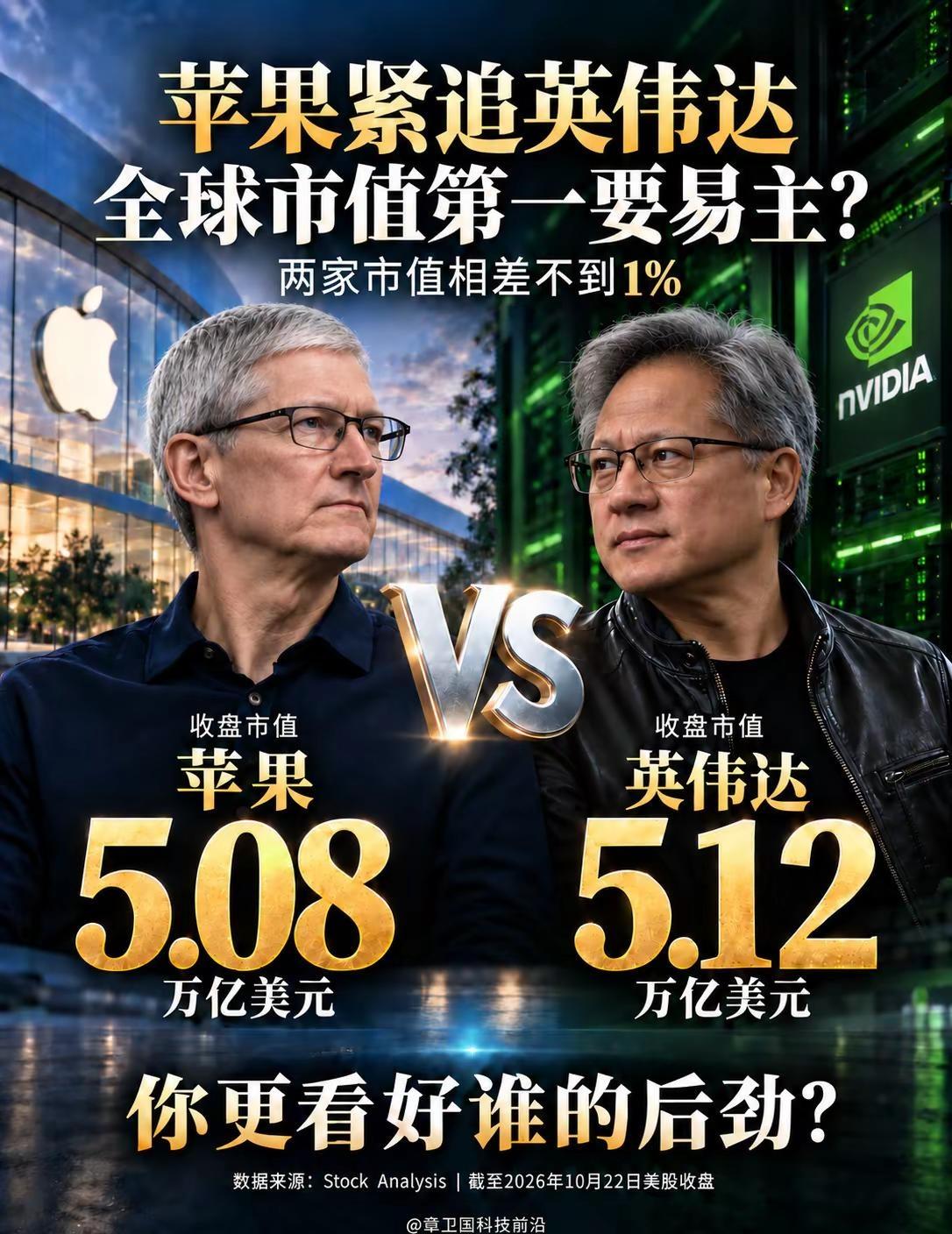 苹果紧追英伟达，全球市值第一要易主？5.08万亿与5.12万亿美元，市值相差不到