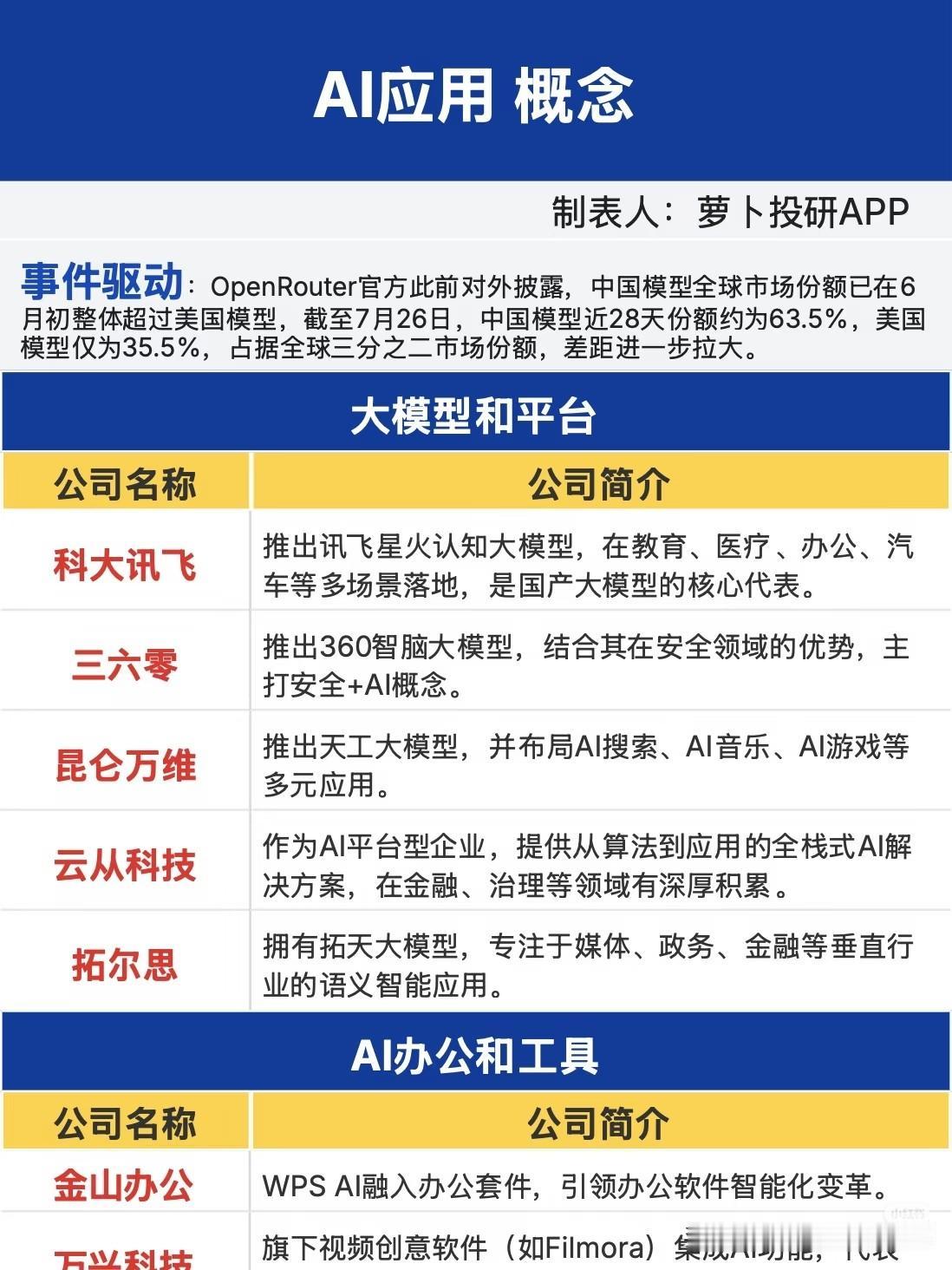 国产模型份额逆势走高，AI应用才是最后的落脚点
 
AI赛道的故事，一直在上演两
