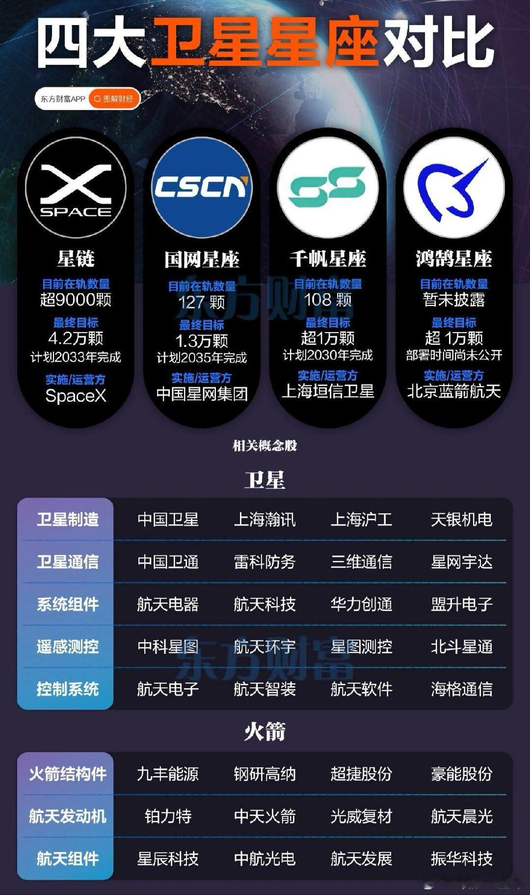 四大卫星星座格局，相关概念梳理 A股