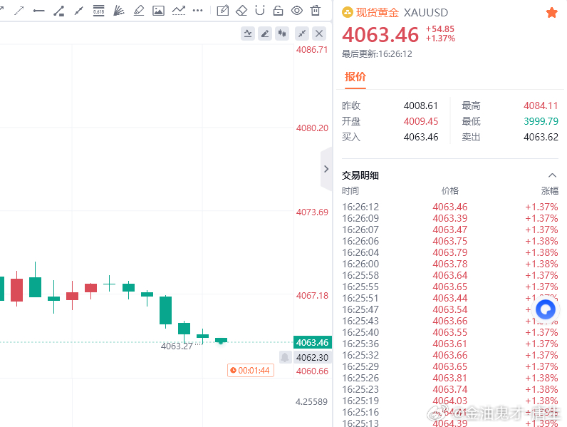 黄金现价参考：4063多，防守4057，目标百点 