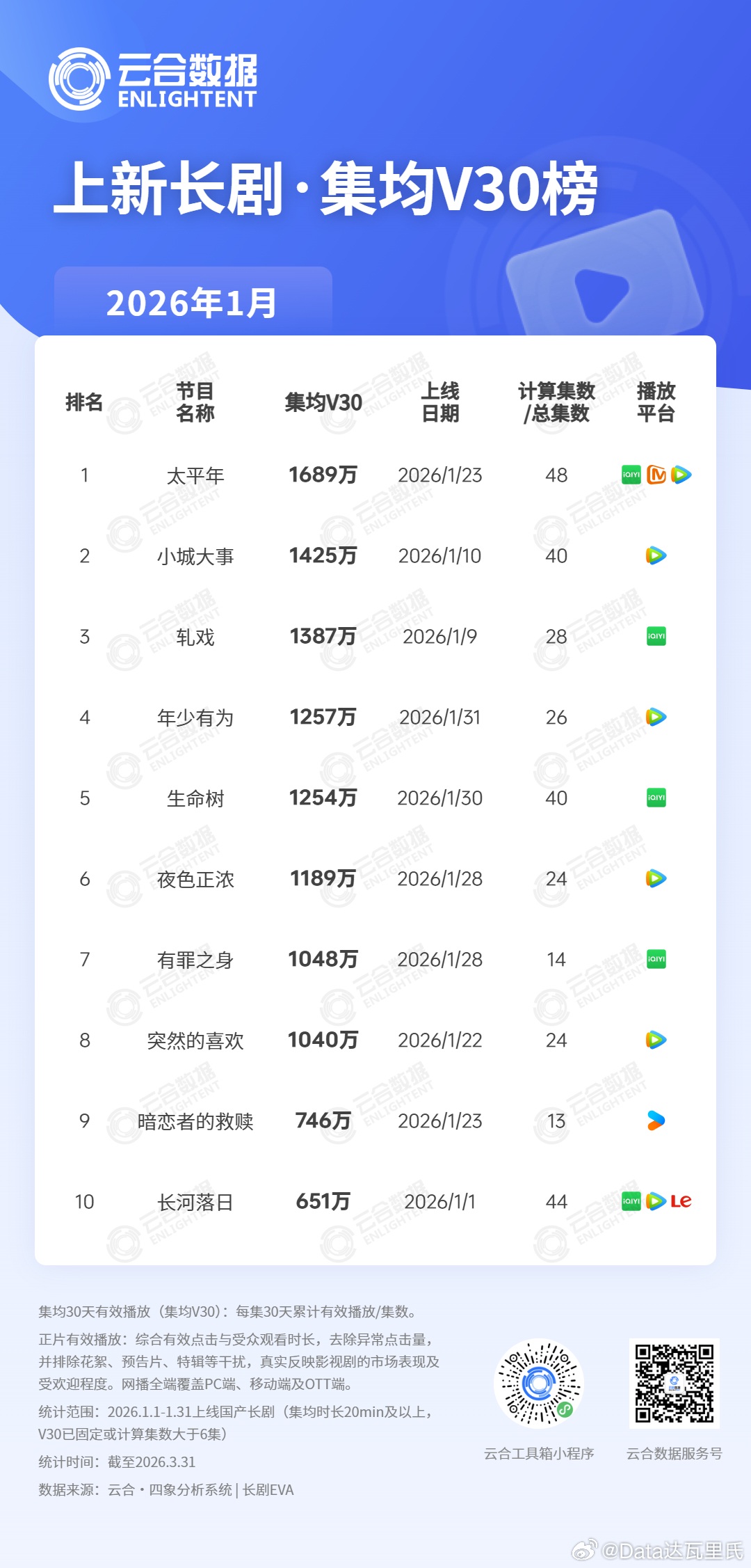 2026年上线云合长剧1-2月集均V30播放量2000+万：唐宫奇案、纯真年代的