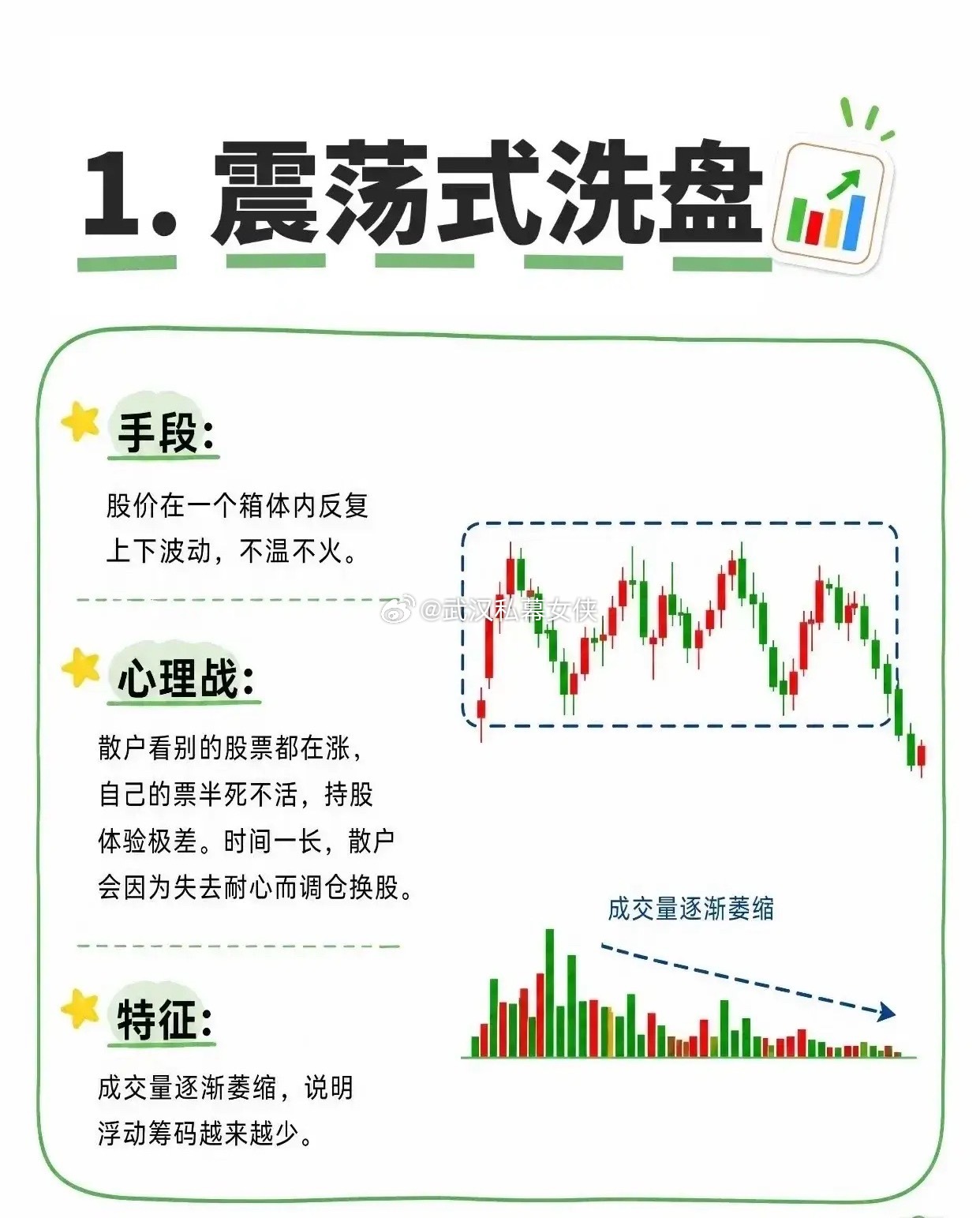 主力洗盘的5种“经典套路”，看懂少走弯路！📉1️⃣ 震荡式洗盘：箱体反复波动，
