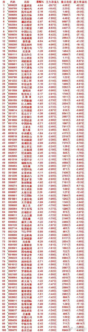 8月6日上午收盘百亿资金集体出逃明细，一大批权重遭大单砸盘       今天盘面