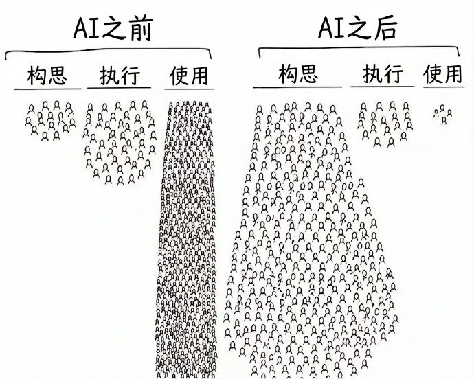 AI的发展之思考篇：AI前 VS AI 后 