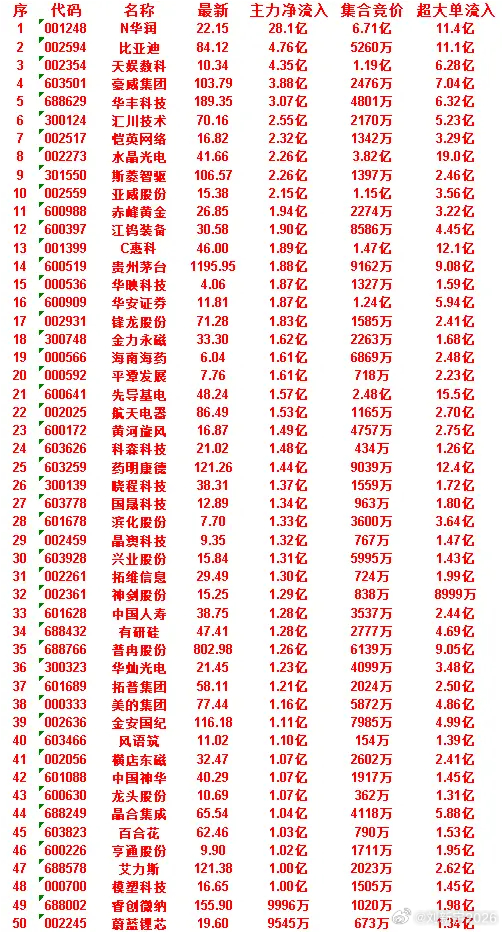 7月2日开盘45分钟，主力资金“买入的 ”的50名单一览！ 