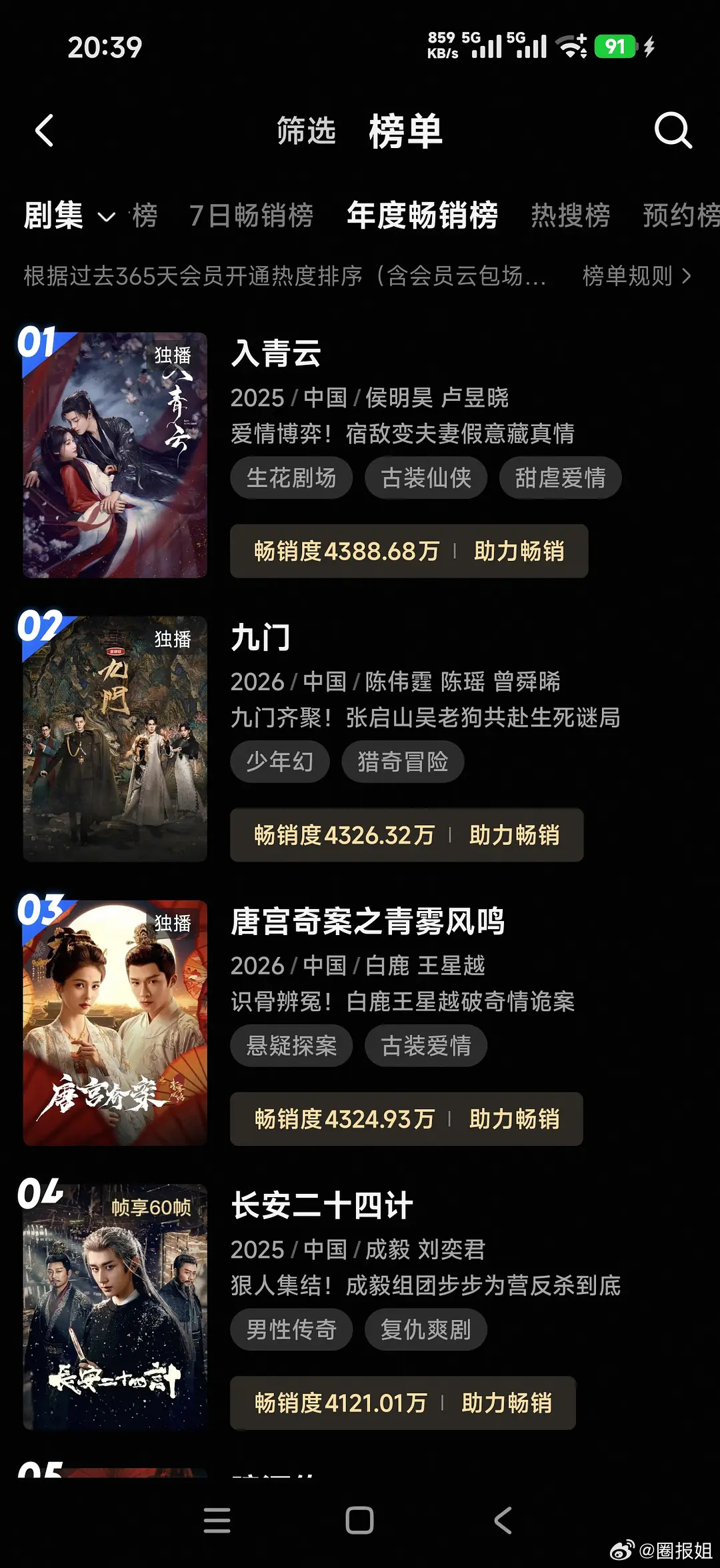 九门开播十一天拉入新年榜第二名  曾舜晞九门拉入新年榜第二名 数据说话！《九门》