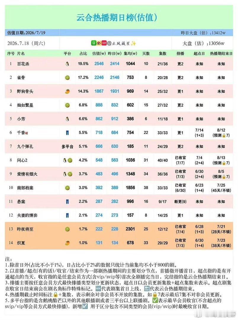 宋威龙 野狗骨头收视12连冠 十二连冠的收视神话，是观众用遥控器投出的信任票。宋