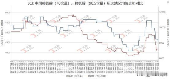 2026年第22周，中国赖氨酸市场在多重利空压制下延续跌势，价格重心再度下移。国
