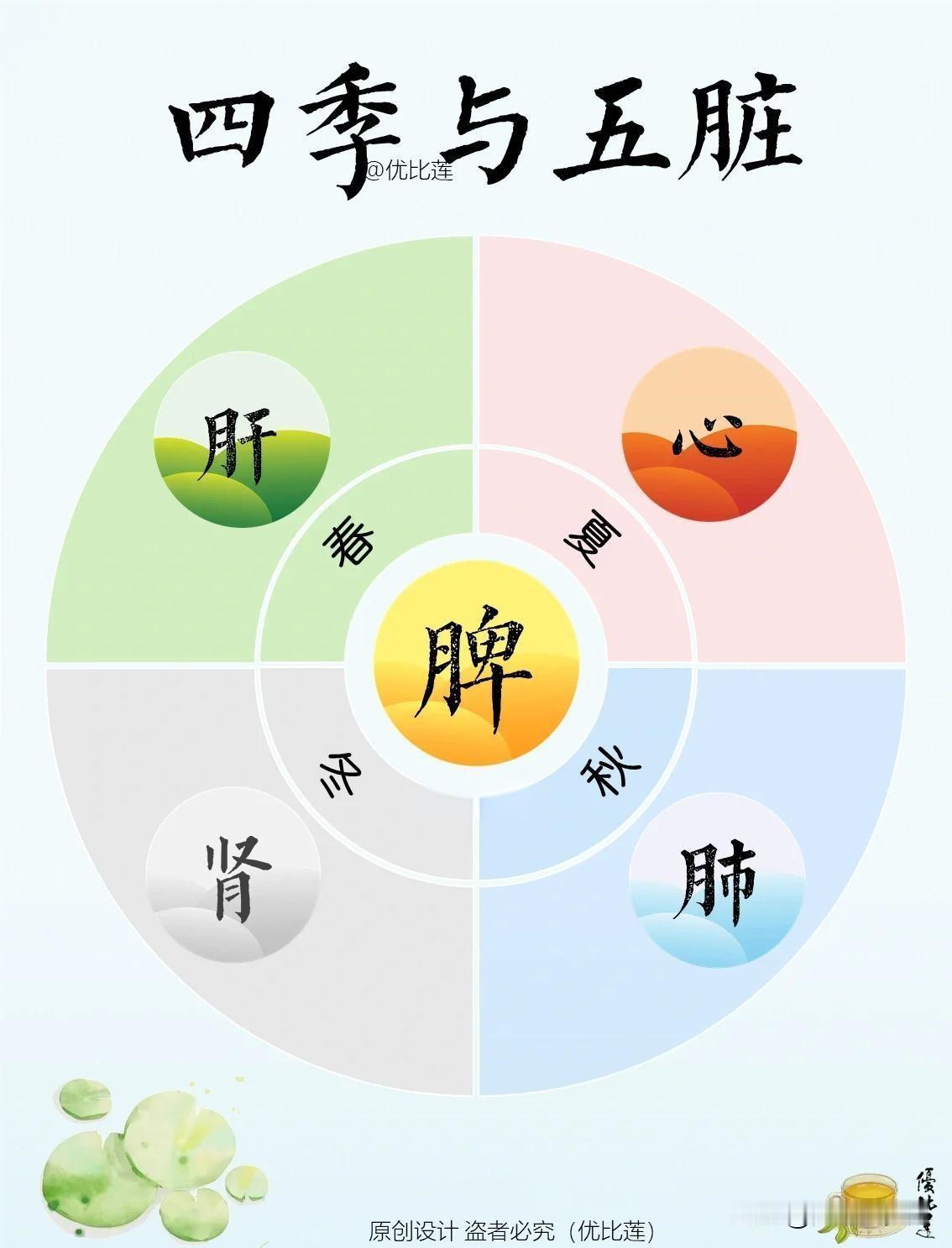 一位老中医说得很实在：
“你跑步锻炼再多，
三餐吃得再贵，
睡眠睡得再好，
都不