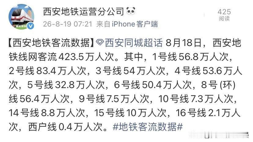 423.5万！从地铁数据看西安各片区人气高低

8月18日西安地铁全网客流来到4
