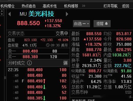 美光科技杀疯了，今晚涨18%。总市值到1万亿刀了。 