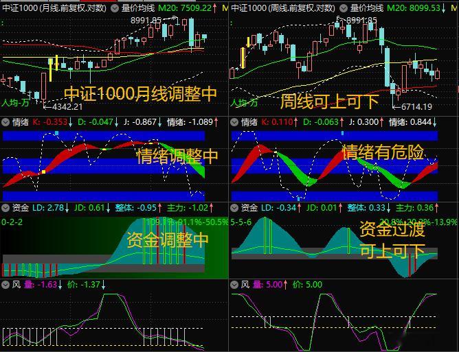 【9月17日浪上波16.96】$沪深300 sh000300$ 月线和周线都在下