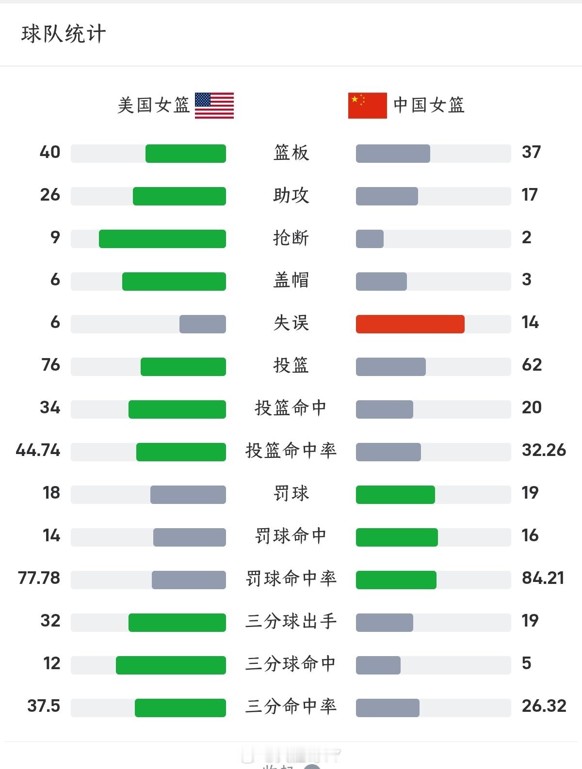 中国女篮联防遭美国三分压制中国女篮[超话]美国女篮三分球太恐怖了。三分球5比12
