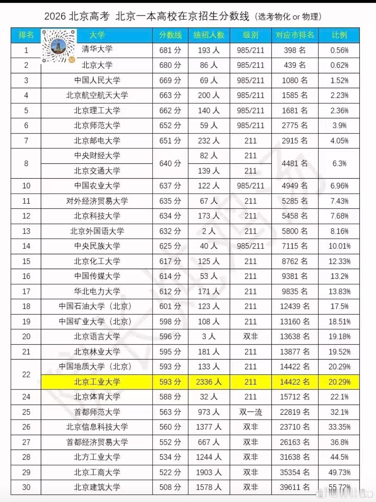 教育主包们常常说北京考生高考660斩杀线。这下领教了。北京孩子想留北京上好学校必