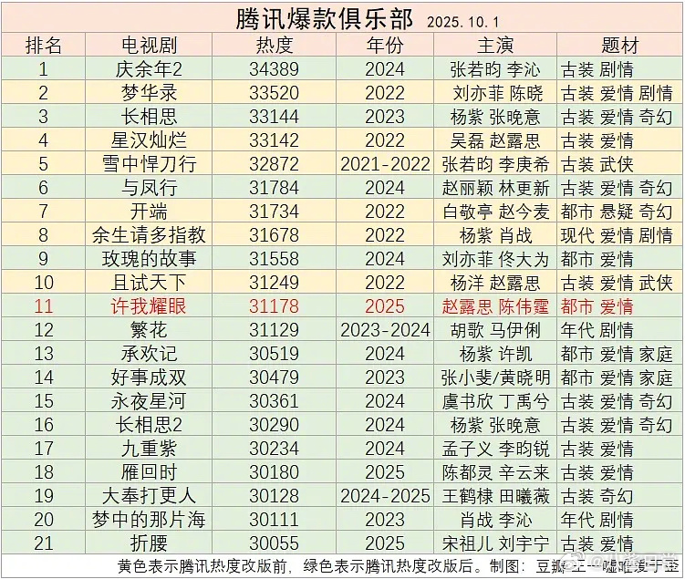 腾讯热度破三万爆款剧集汇总 ​​​