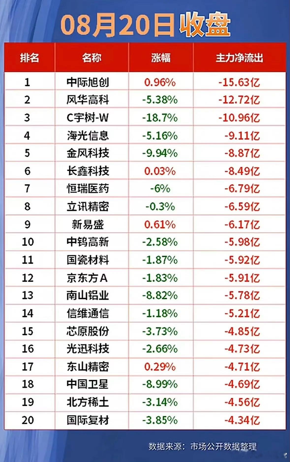 8月20日，股票市场的净流入与净流出排行前20名可是不少股民关注的焦点。净流入排