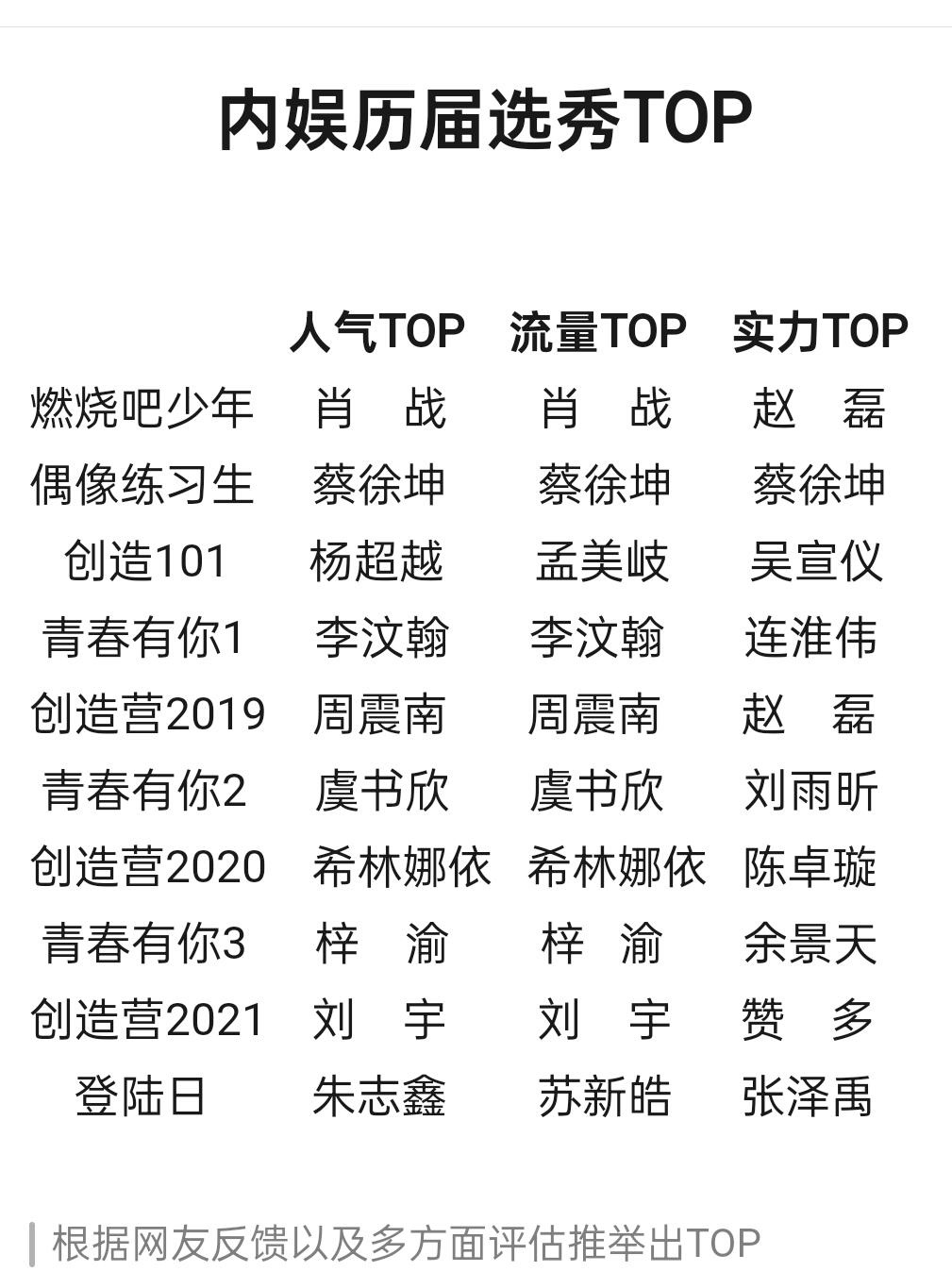 根据网友反馈以及多方面评估推举出的内娱历届选秀TOP ​​​