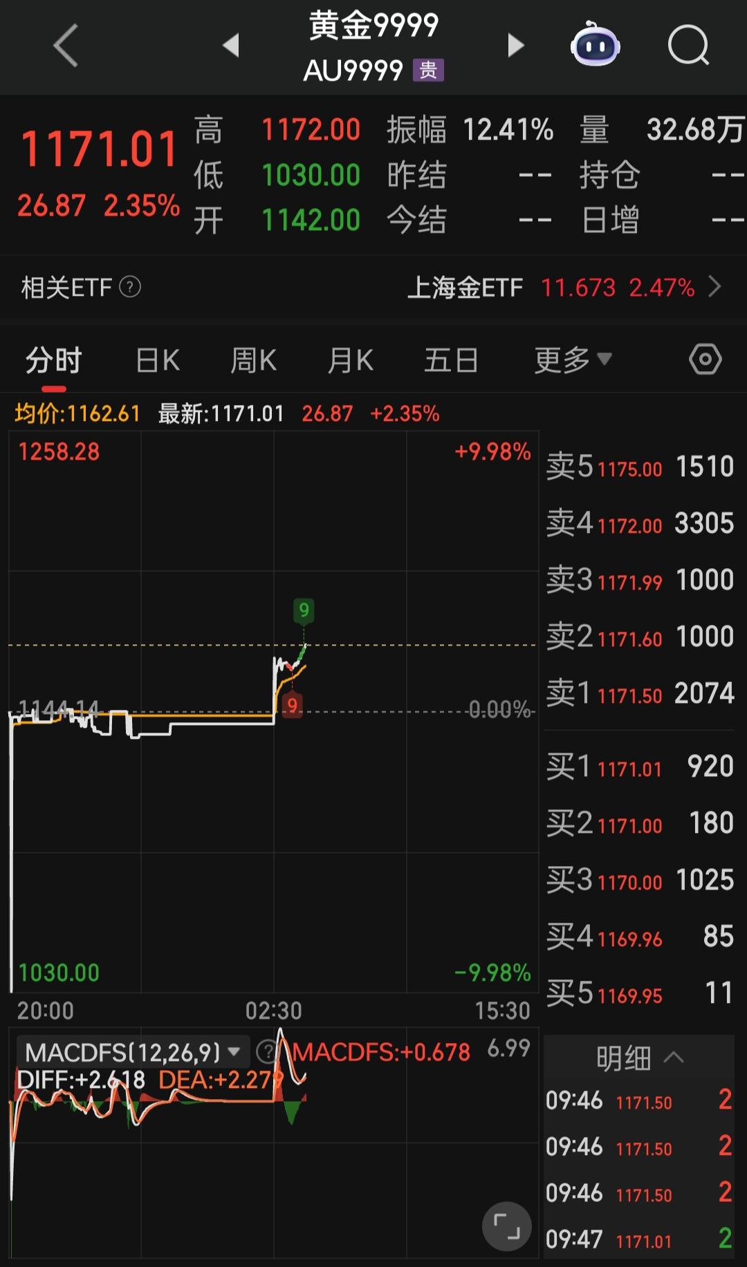 年底唯一的赚钱机会，可惜胆子小不敢买进去，有网友吃到这一波肉的吗？[流泪]