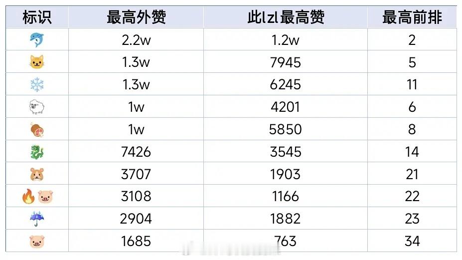 截止晚上六点突围公式照微博数据汇总表 