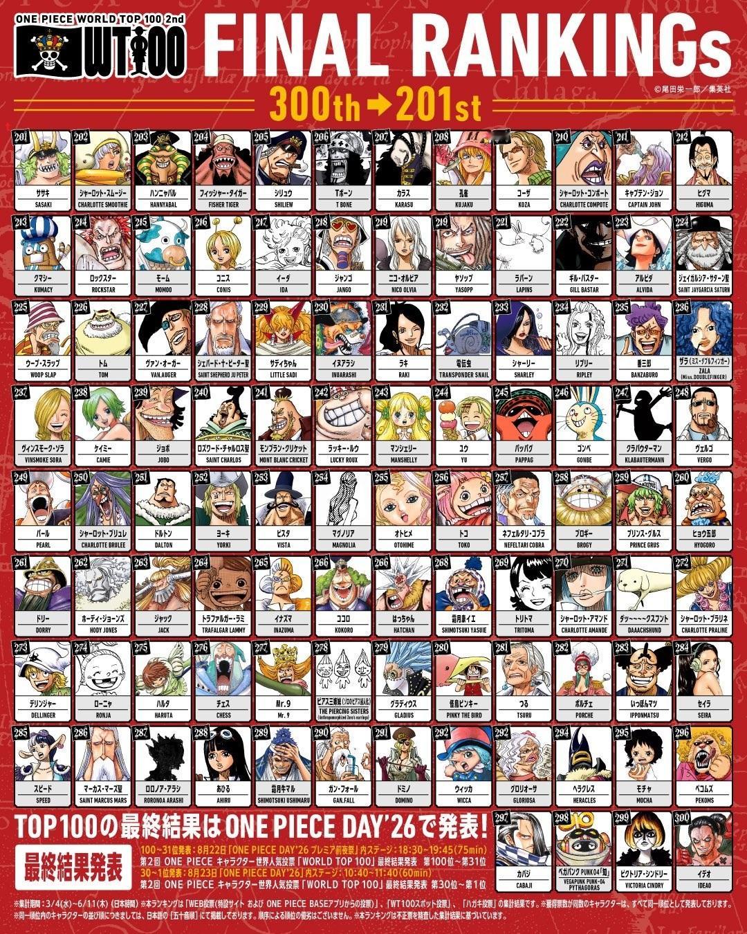 第二届全球海贼王角色人气投票“WT100”第201名~300名公布！ 海贼王WT