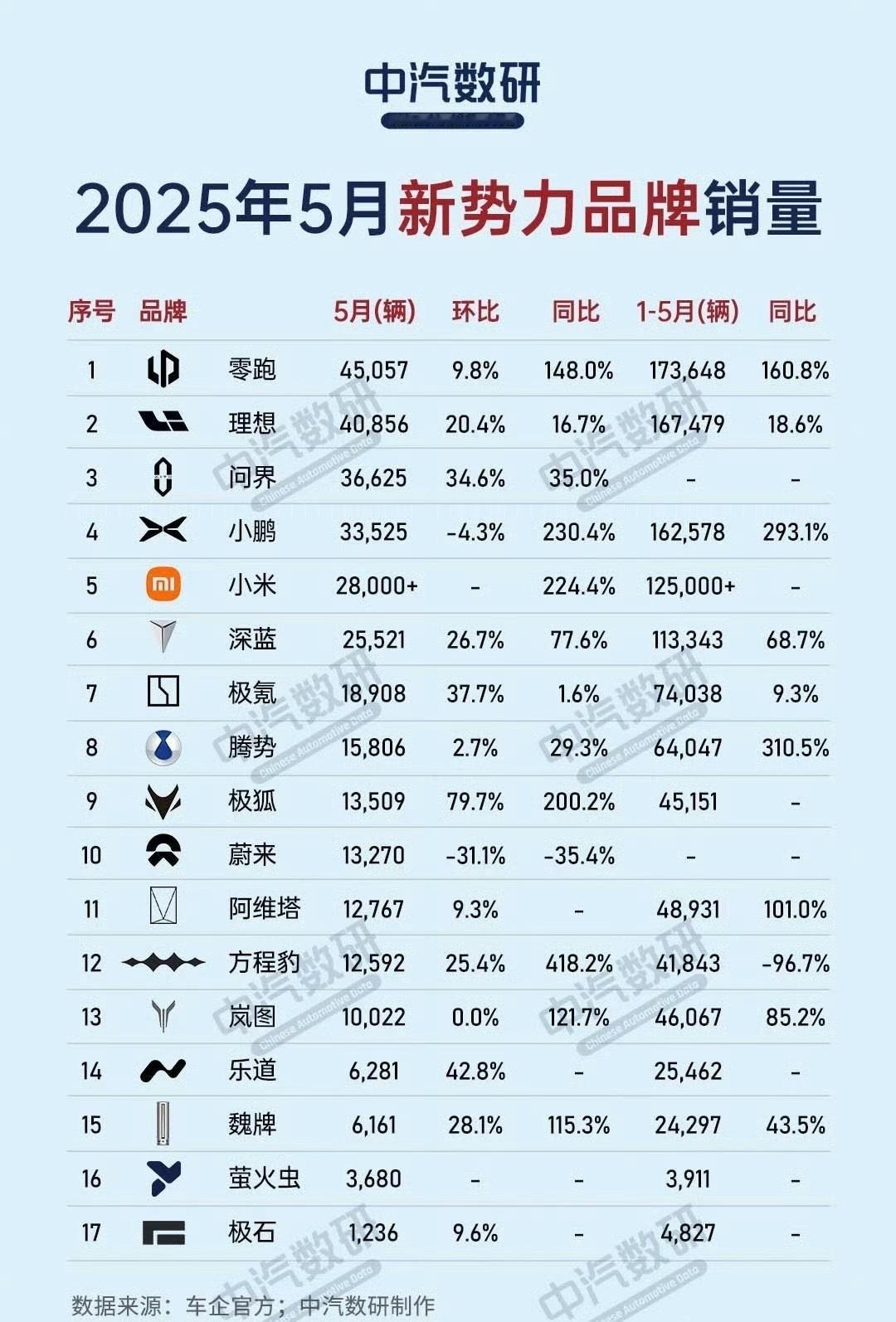 小米一辆su7，就排到了第五市场的份额是有限的，等到yu7登场，我估计能冲到前三