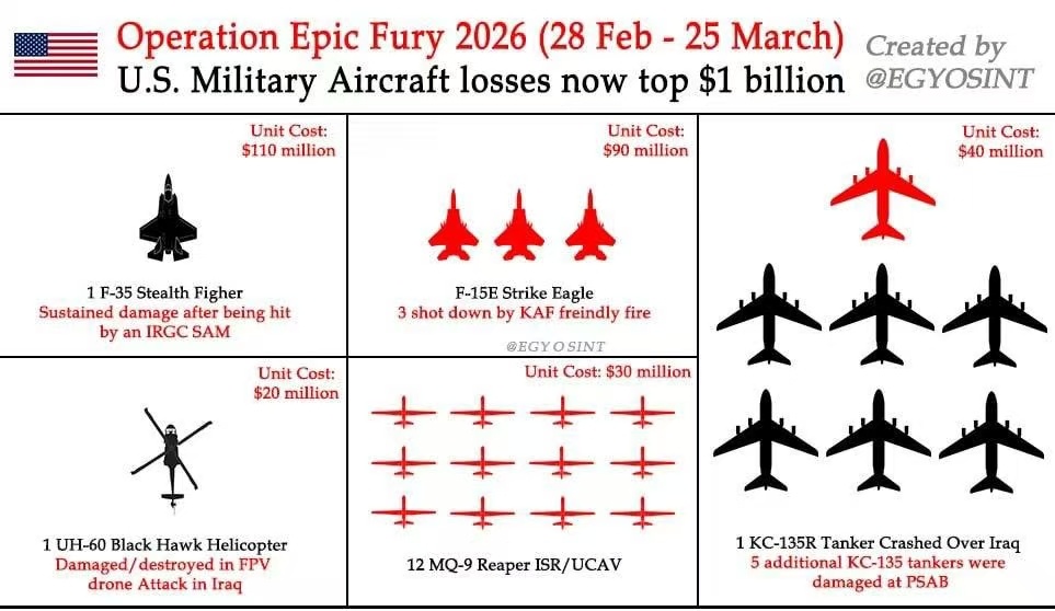 2月28日至3月25日，美军承认已经损失的军机：一架F-35，三架F-15E，6