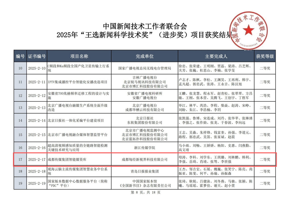 【中国传媒科技最高奖出炉 成都传媒集团荣获“王选新闻科学技术奖”（进步奖）二等奖