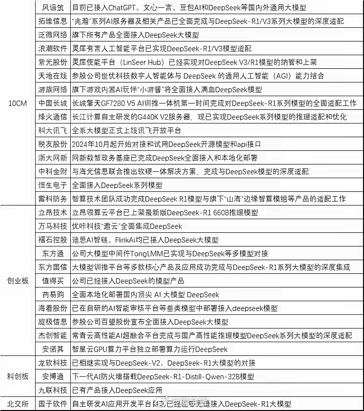 同花顺盘后新增30家DeepSeek概念： 