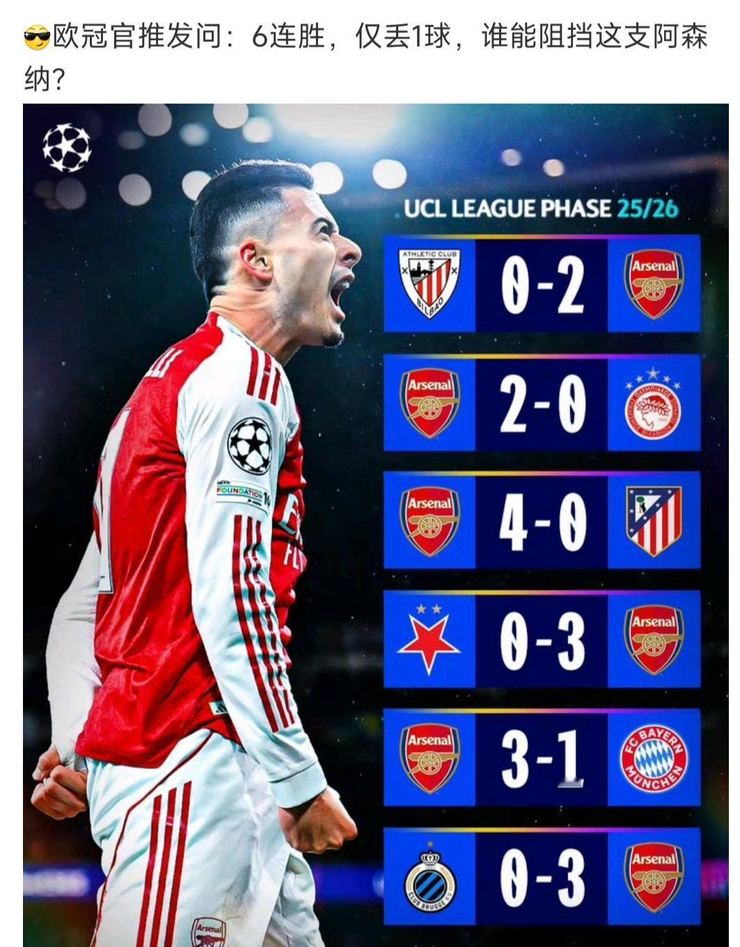 阿森纳这就无敌了吗，欧冠官方问谁能阻挡？

确实六连胜，只被拜仁打进1球，但是阿