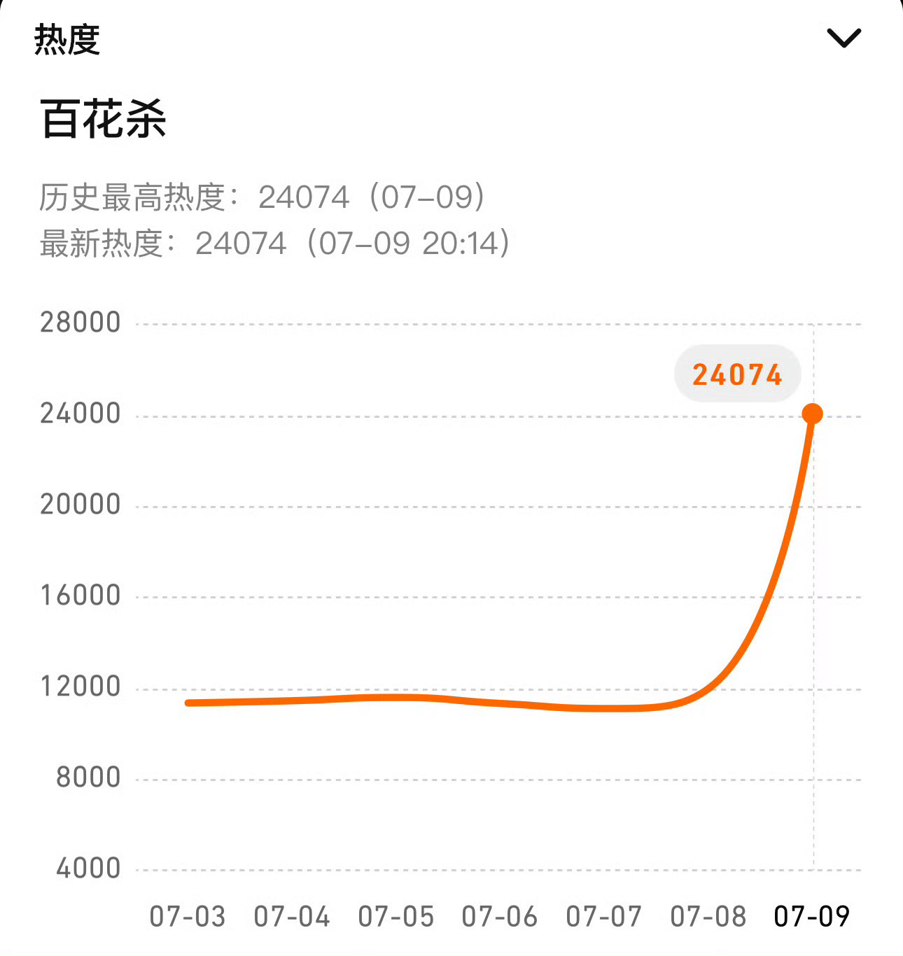 孟子义百花杀单扛百花杀开播站内评分9.6 热度峰值24683沈汐和个人角色热度1