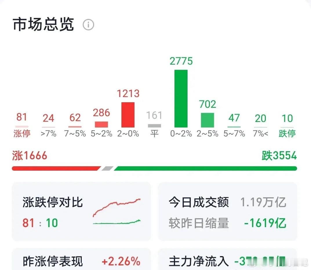 A股：是疲软还是蓄势？种种迹象表明，明天周四大盘走势很明显！近期A股市场经历了一